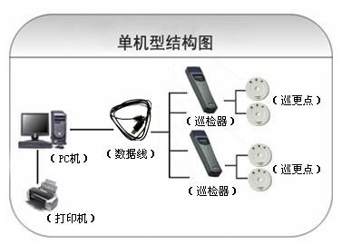 宜黄县巡更系统六号